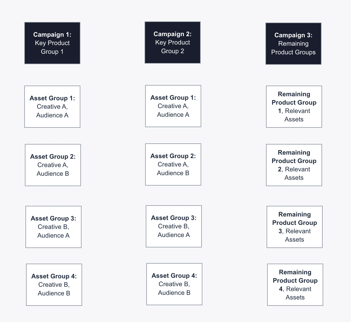 Give careful thought to asset group structure