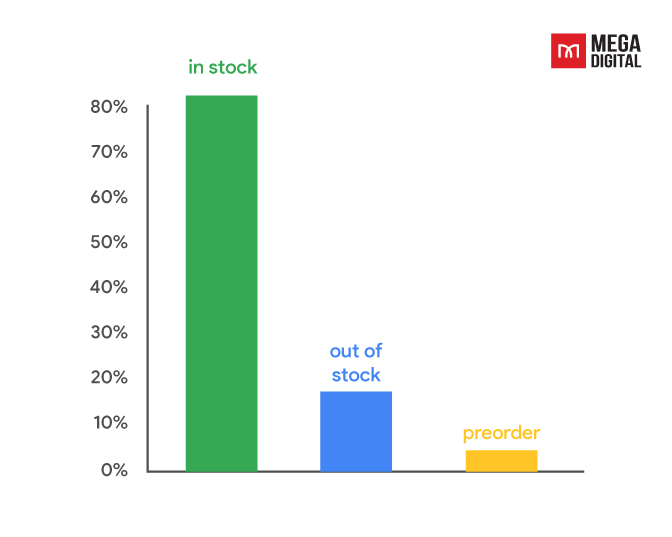  2023 Google Ads industry benchmarks