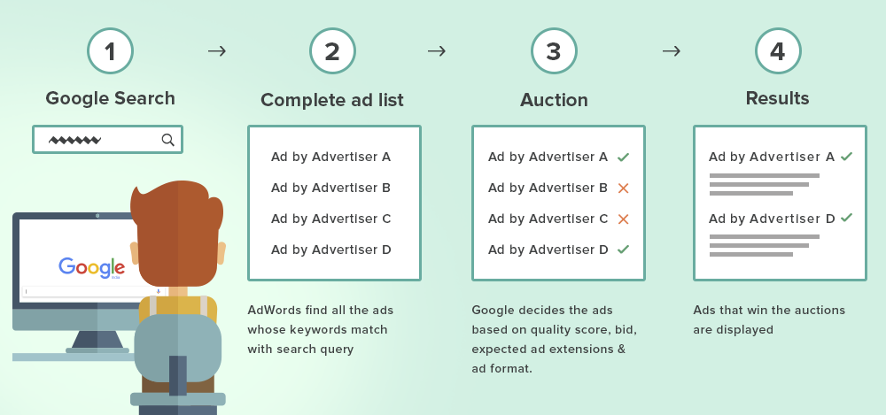 How Search ads work
