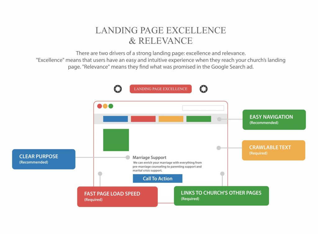 How is a good landing page?