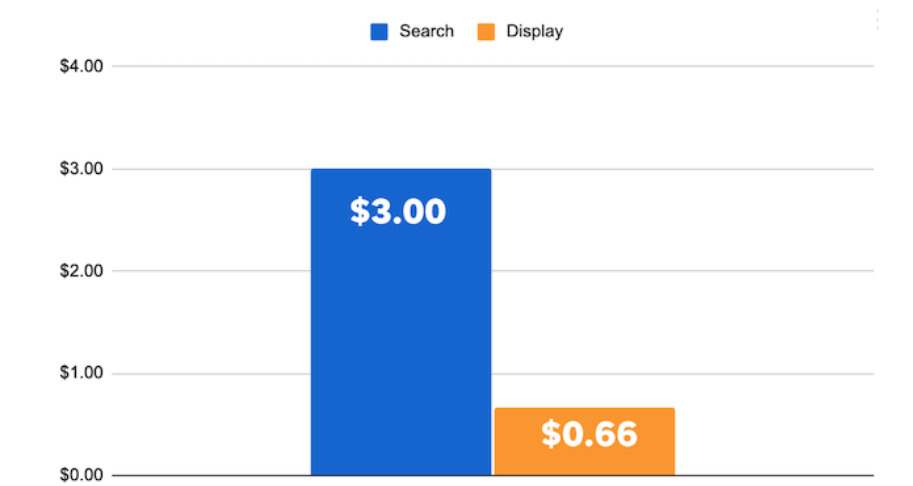 How much do Google Display ads cost