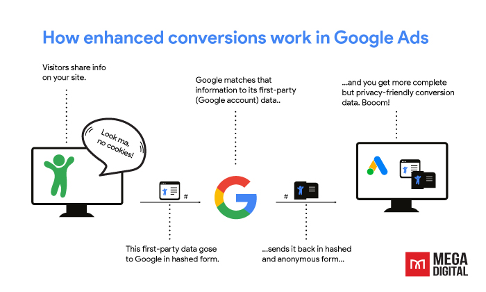 Implement comprehensive conversion tracking