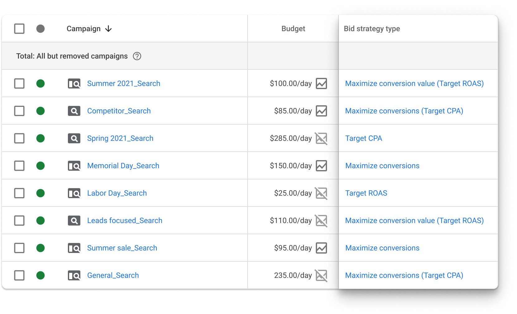 Low bid targets & optimization goals