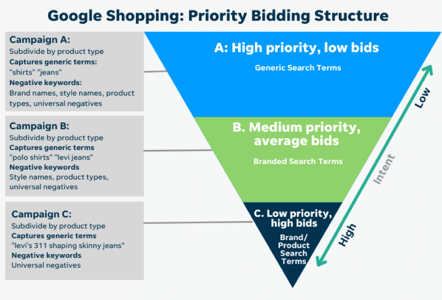 Use Bid Simulators