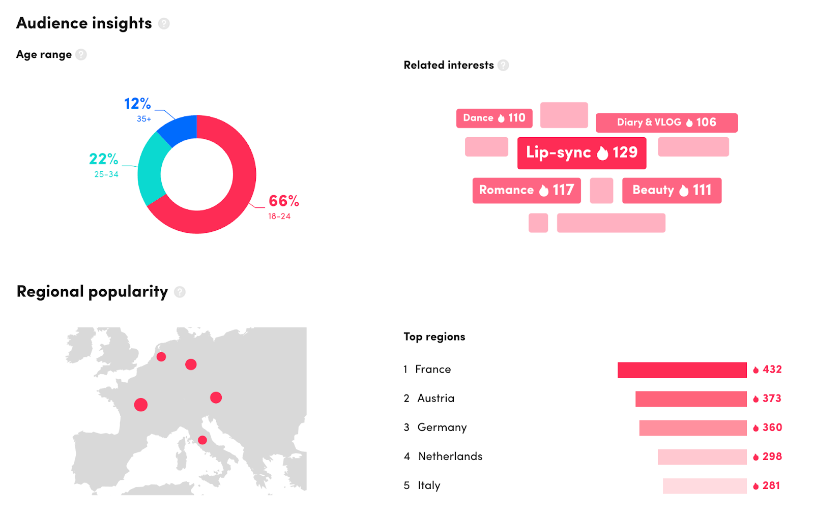 Different audience insights from the TikTok Creative Center 