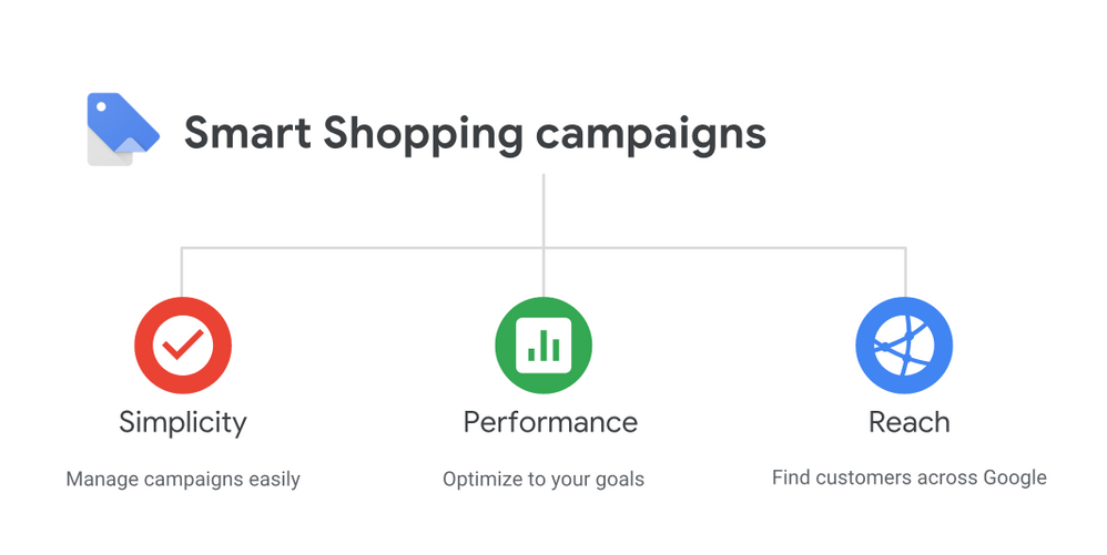 What is Google Ads Smart campaigns?