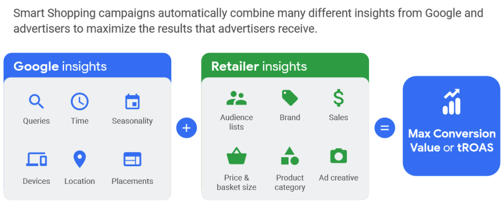 How do Google Smart campaigns work?
