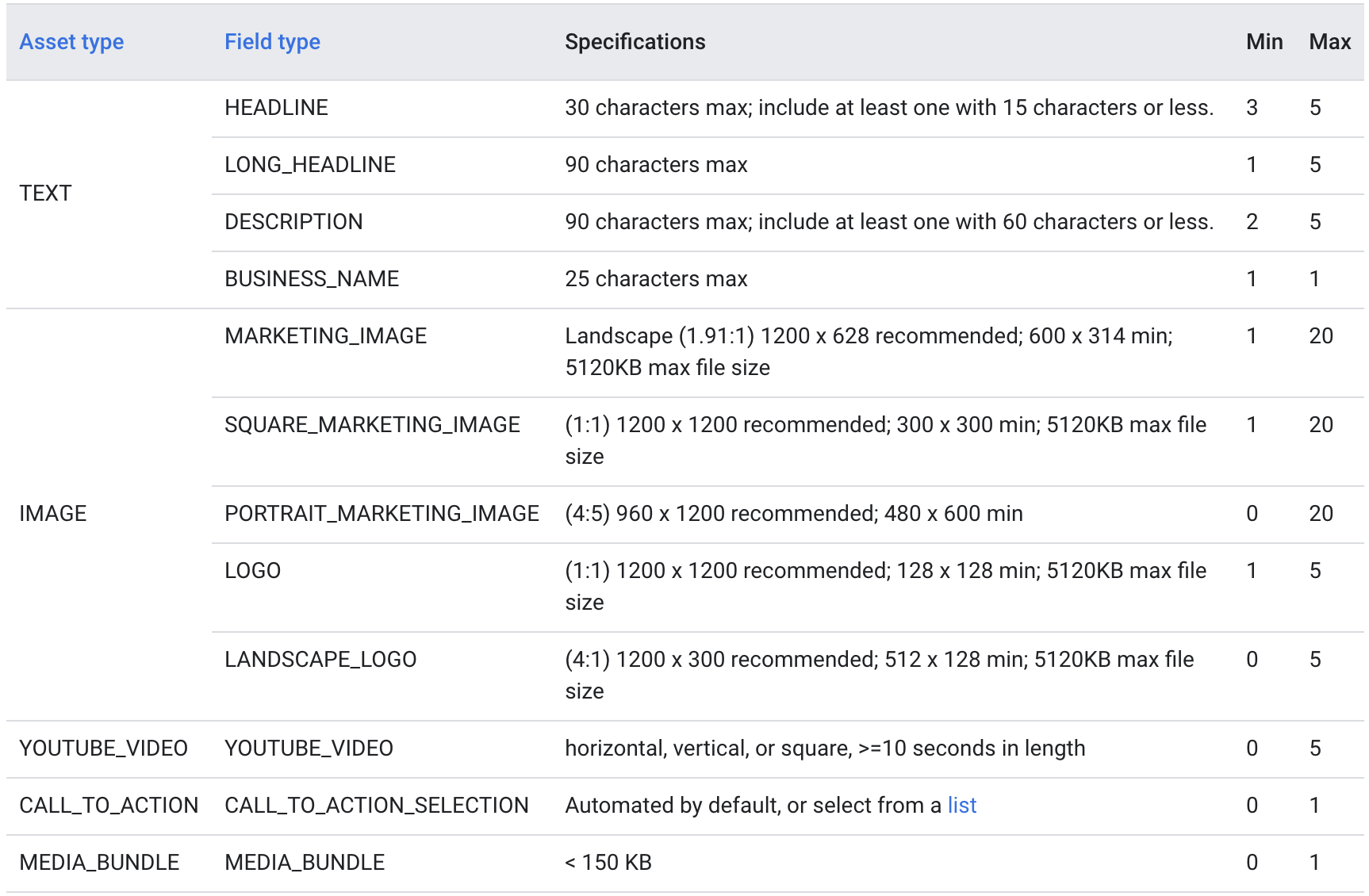 performance max assets specs