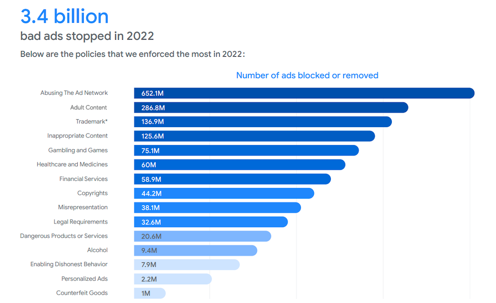 3.4 billion bad ads stopped in 2022