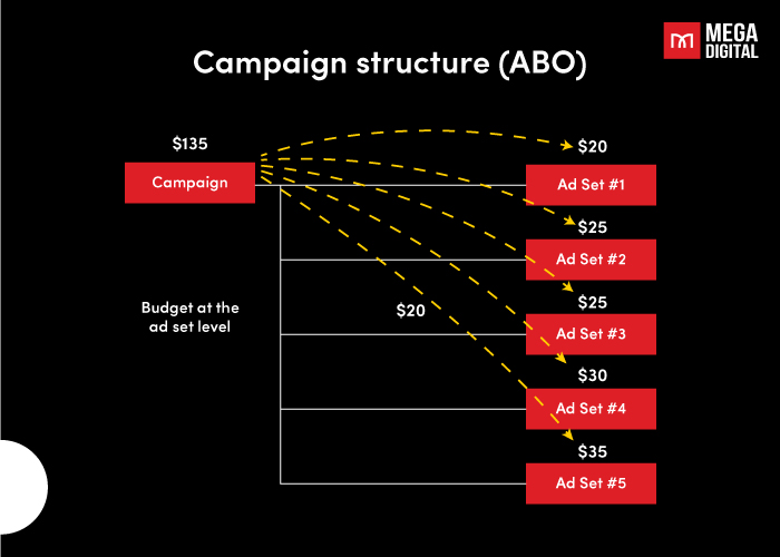 Ad Group Budget Optimization struture