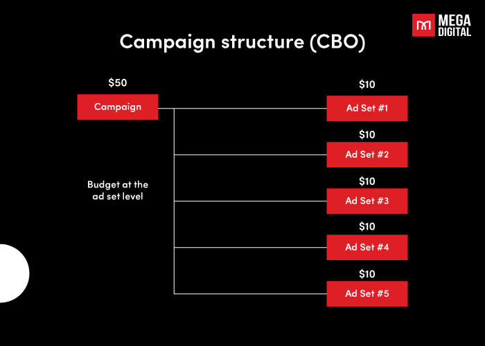 Campaign Budget Optimization structure