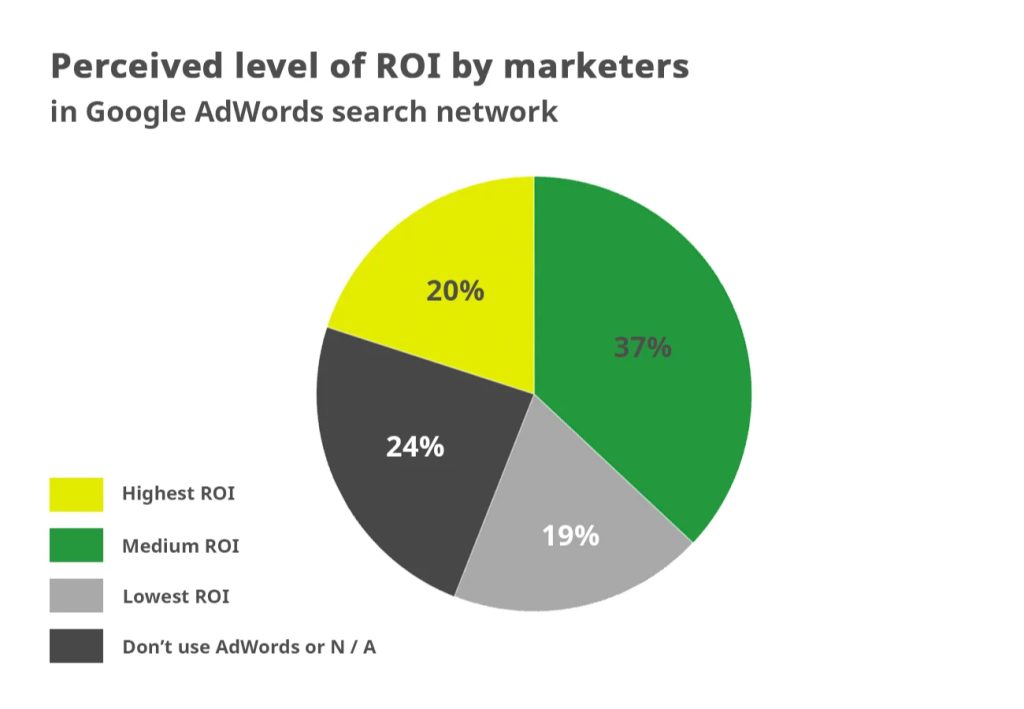 Google Ads' average ROI
