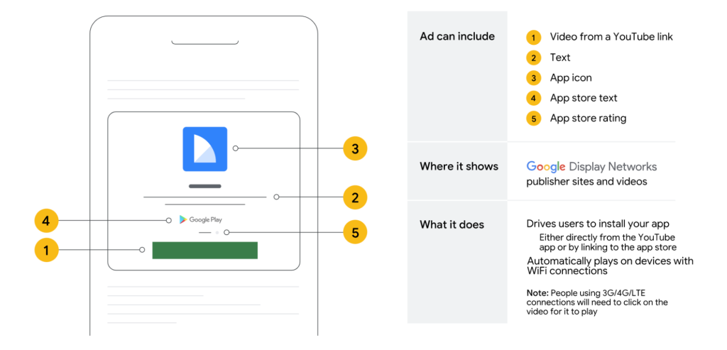 How app install ads works on the display network