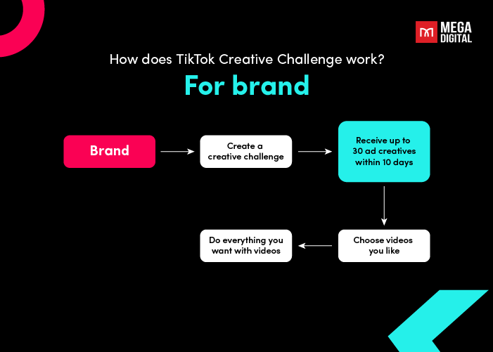 How does TikTok Creative Challenge works with brands
