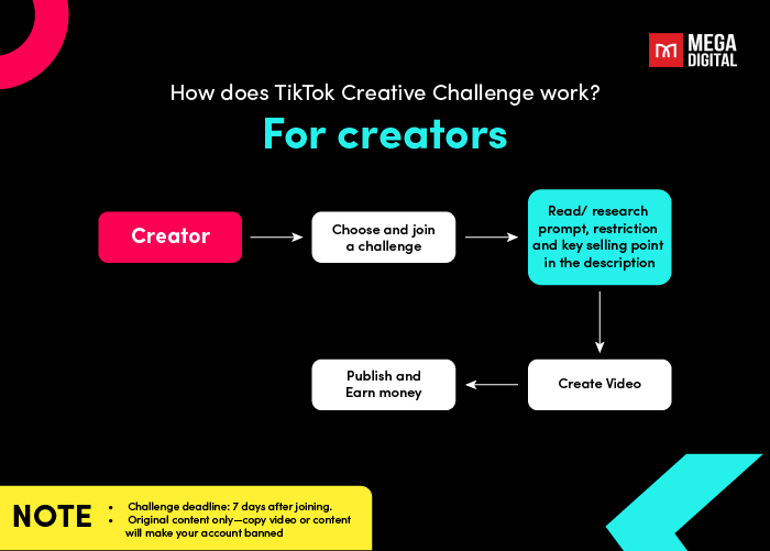 How does TikTok Creative Challenge works with creators
