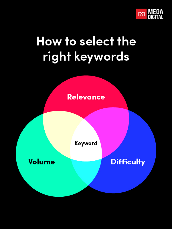 how to select the right keywords