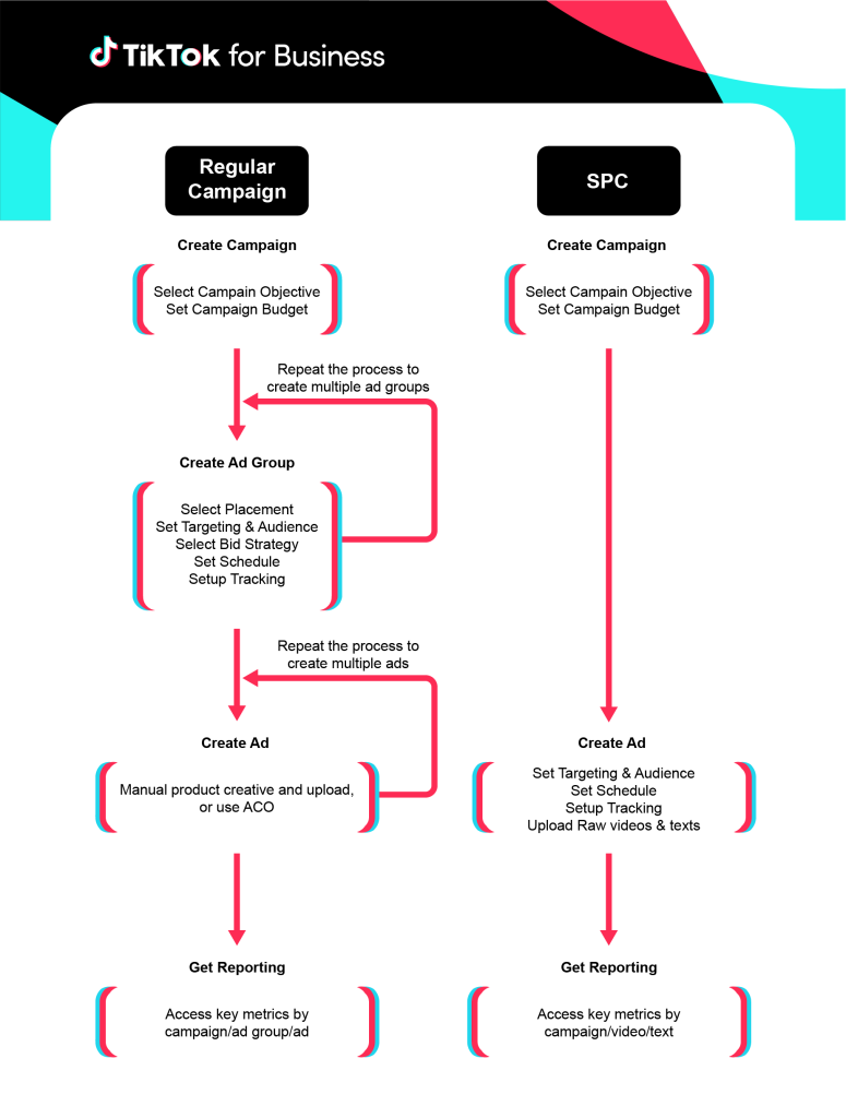 Comparison of Regular Campaign vs Smart Performance Campaign Setup