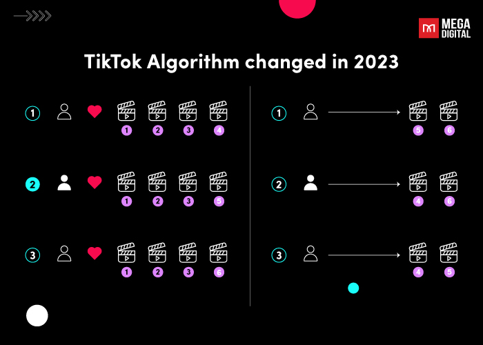 How Does TikTok's Algorithm Work in 2023?