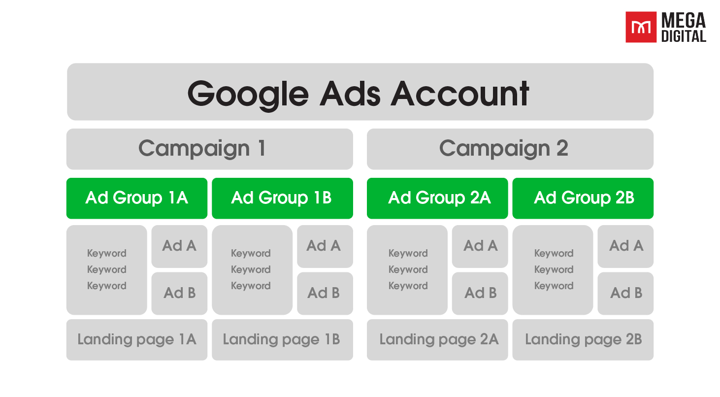 Master Google Ads Account Structure in 3 Minutes Mega Digital