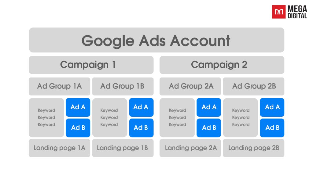 ad level google ads account structure