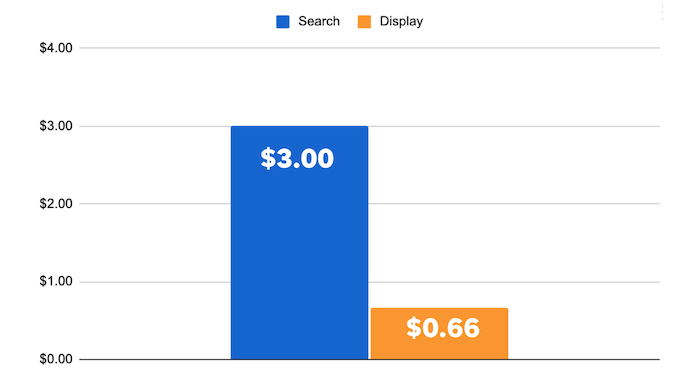 Display ads benefits - Less expensive