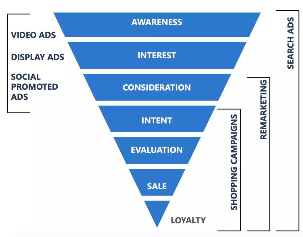 Retarget interested consumers - benefits of Display ads