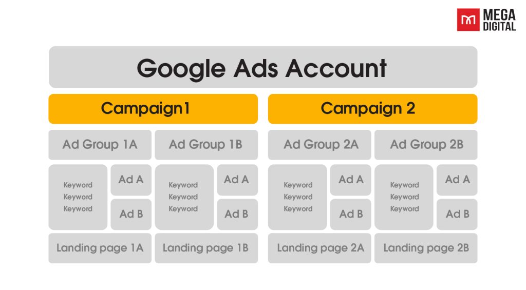 Campaign level google ads account structure