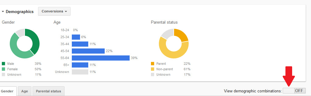 Demographic google display ads targeting