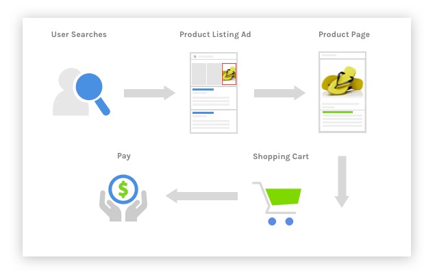 How does Google Product Listing ads work?