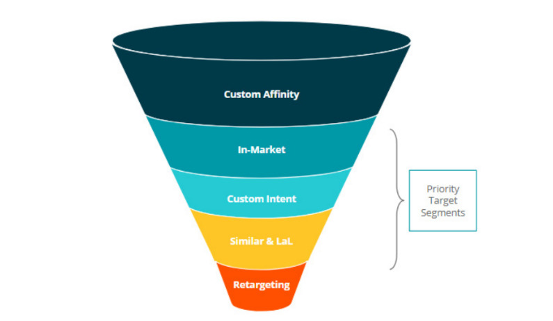 in-market audiences display ad targeting