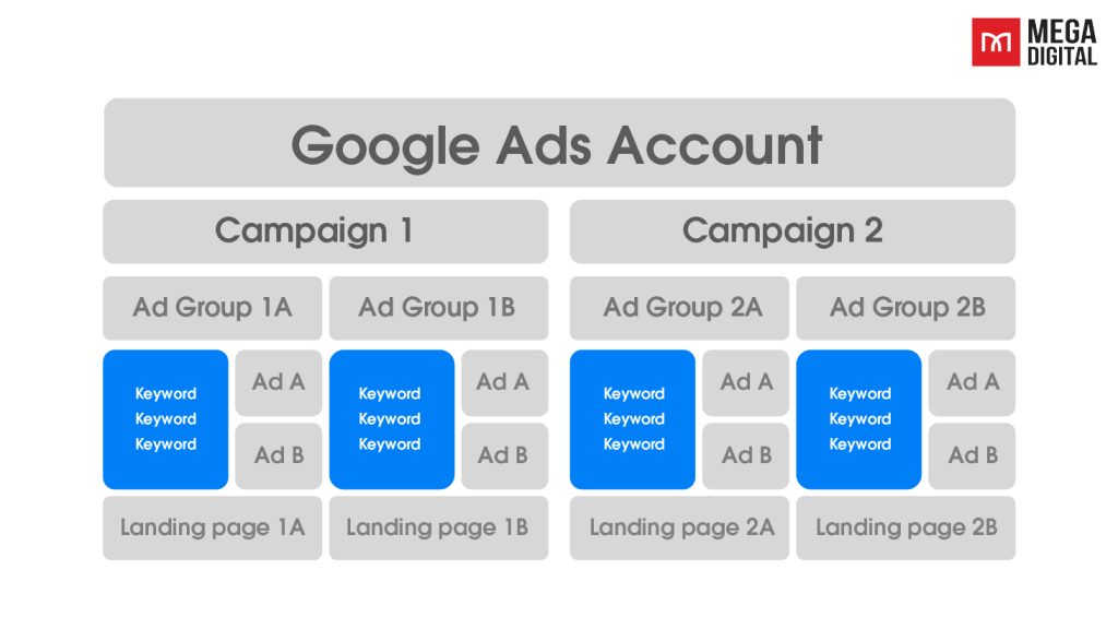 keyword level google ads account structure