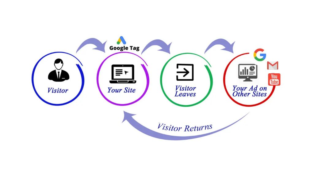 Remarketing on the Google Display Network