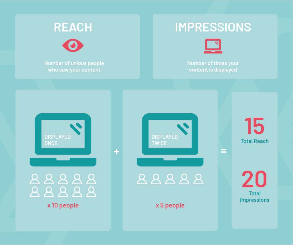 Reach and Frequency impression