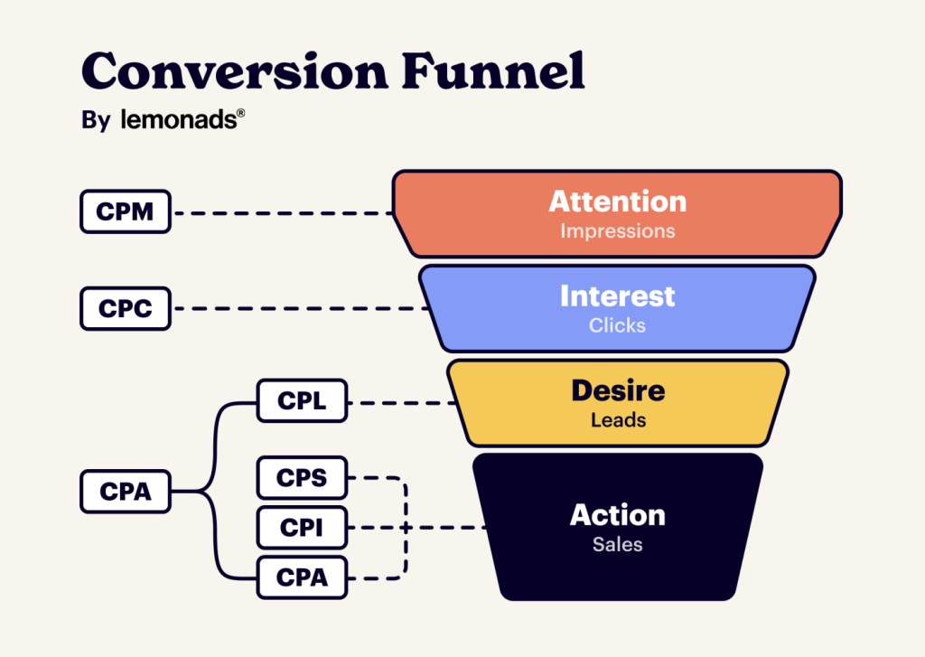 Conversion funnel