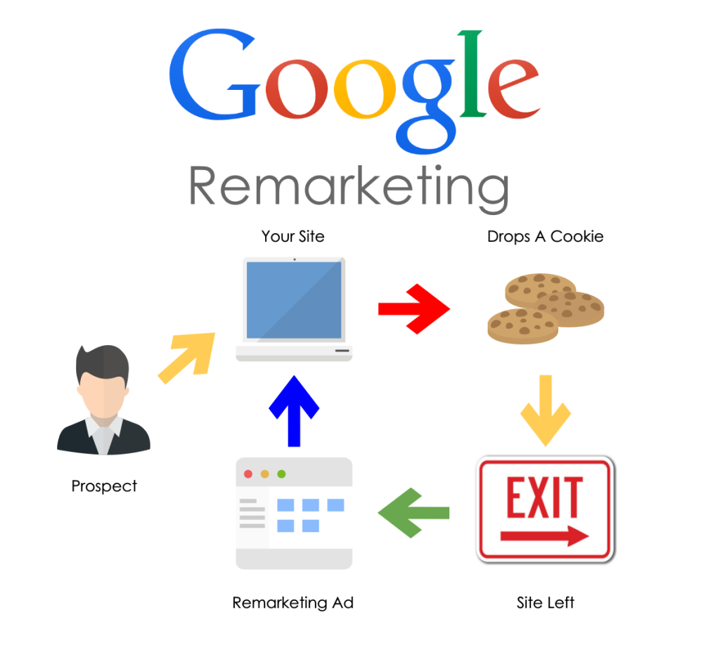 What is Google Remarketing?