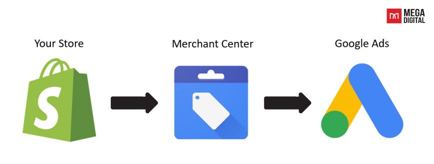 What's the relationship between Google Merchant Center and Google Ads?