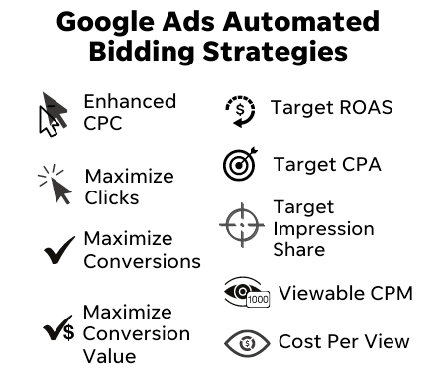 Google Ads Automated Bidding Strategies