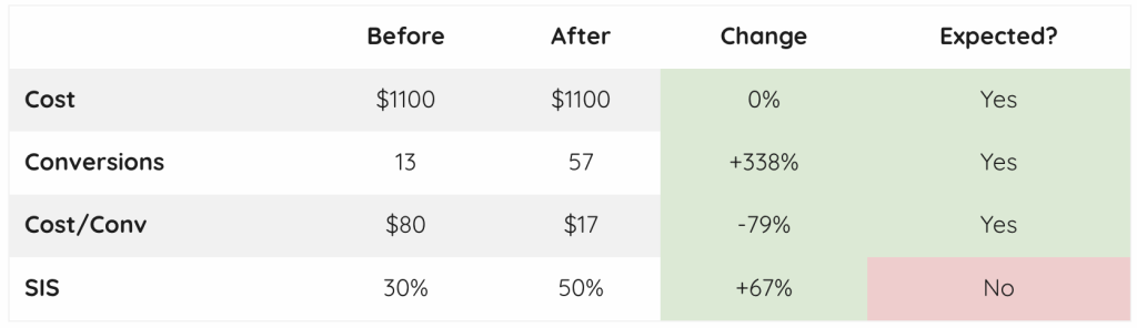 Applying Google Smart Bidding