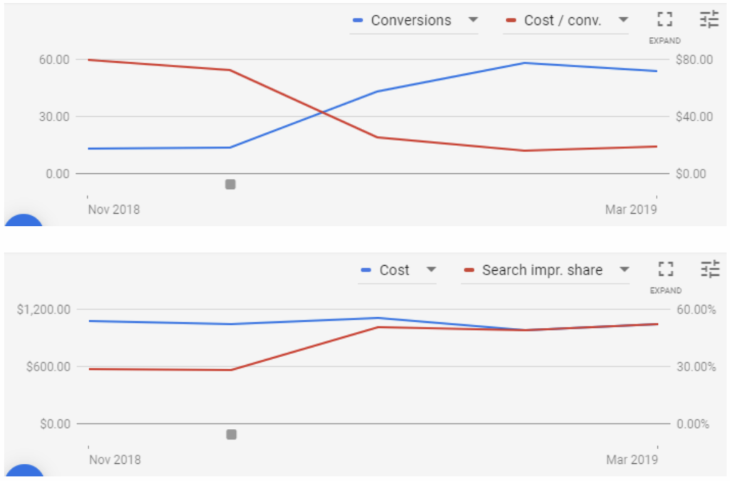 Applying Bidding strategy