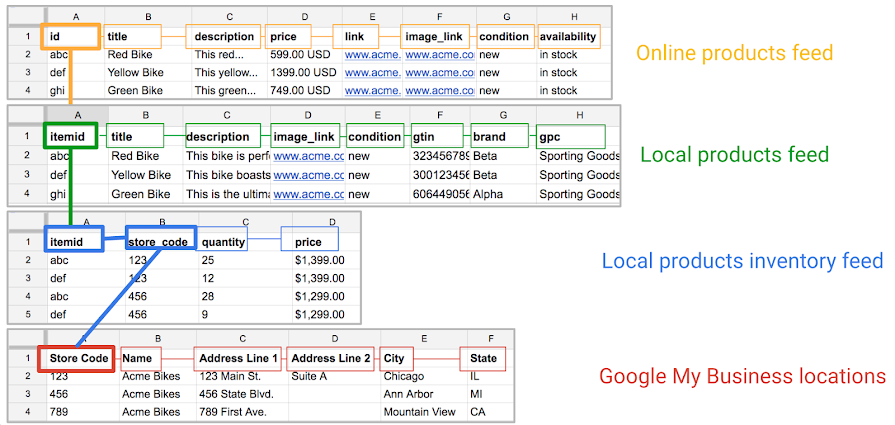 Google local product inventory feeds