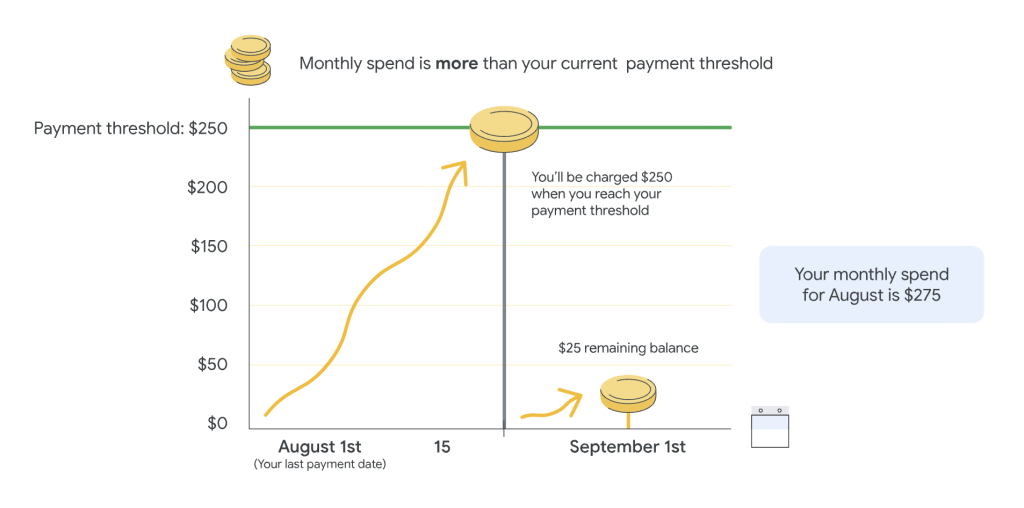 How Google Ads thresholds work