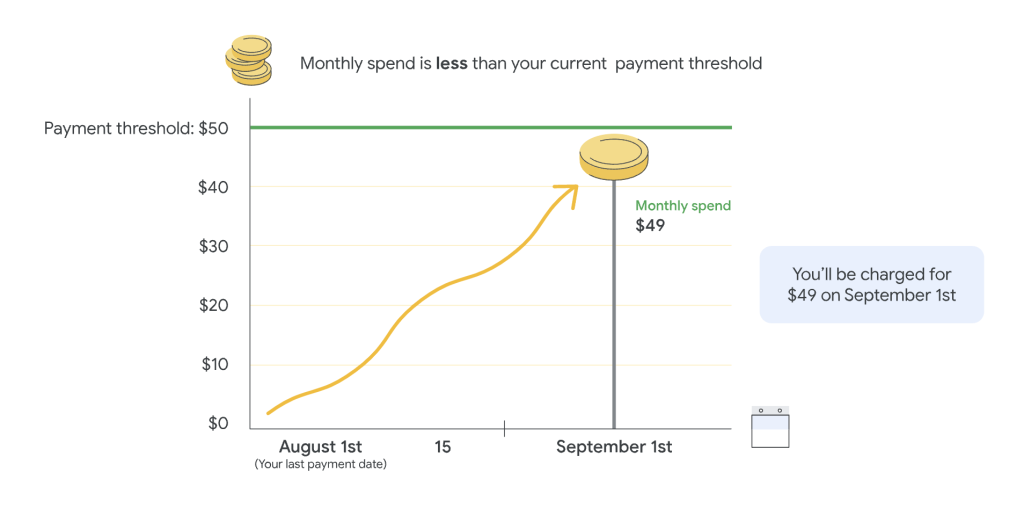 How Google Ads billing thresholds work