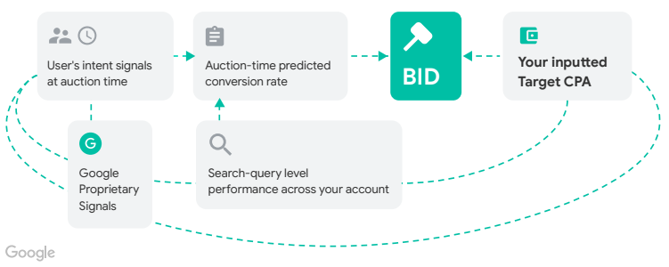 How does Smart Bidding work?