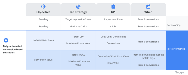 How to choose the right Smart Bidding strategy