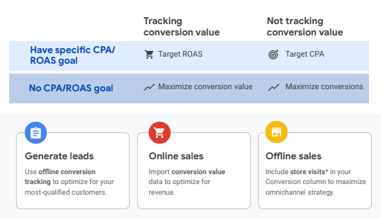 How to choose the right Smart Bidding strategy