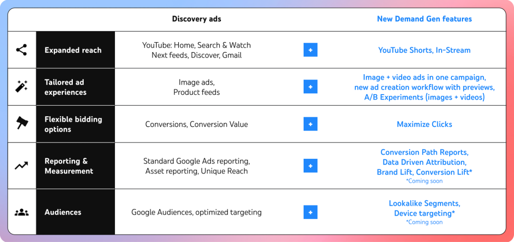 New Demand Gen features