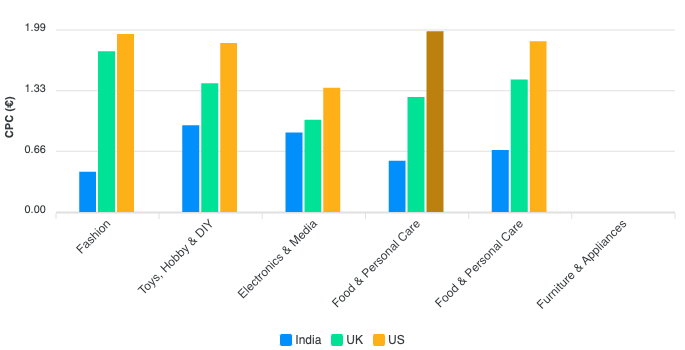 Facebook ads cost in India