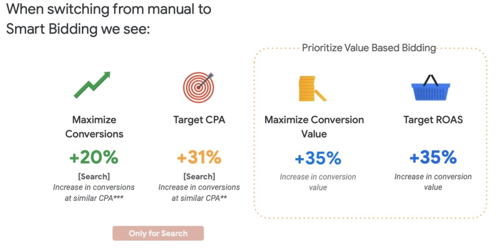 Smart Bidding benefits