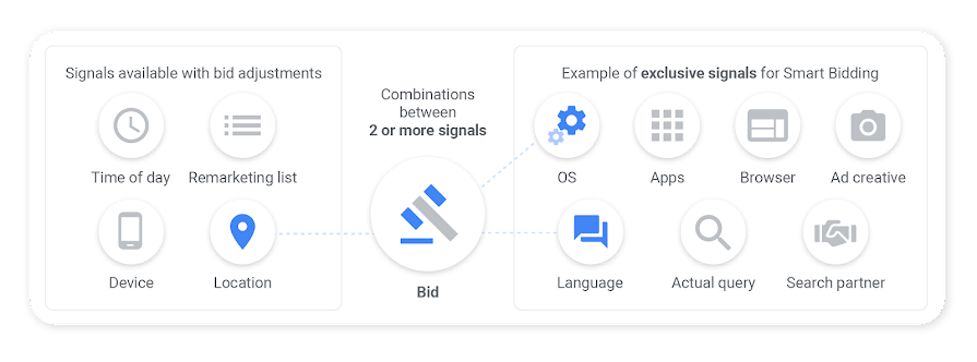 Smart Bidding best practices