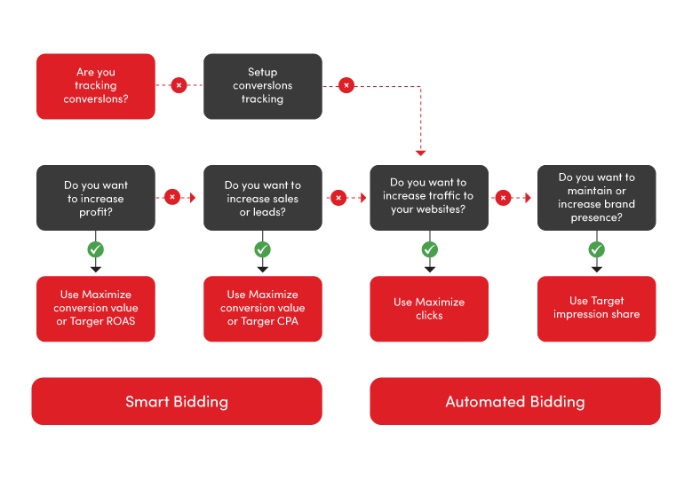 Smart Bidding vs. Automated Bidding